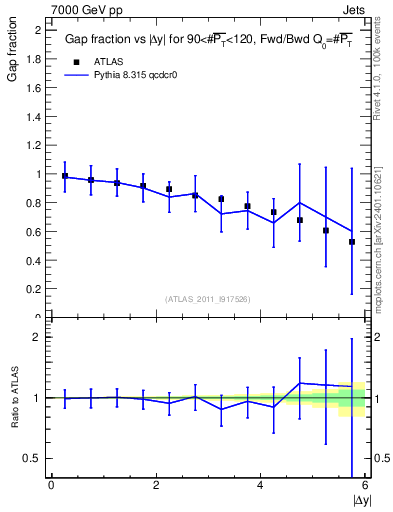 Plot of gapfr-vs-dy-fb in 7000 GeV pp collisions