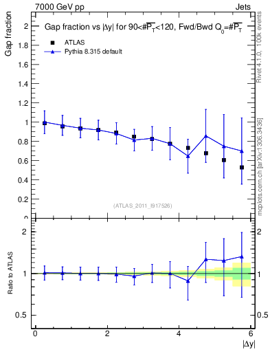 Plot of gapfr-vs-dy-fb in 7000 GeV pp collisions