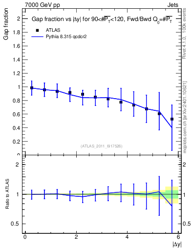 Plot of gapfr-vs-dy-fb in 7000 GeV pp collisions