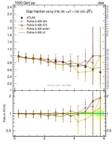 Plot of gapfr-vs-dy-fb in 7000 GeV pp collisions