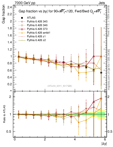 Plot of gapfr-vs-dy-fb in 7000 GeV pp collisions