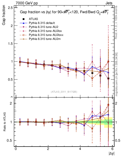 Plot of gapfr-vs-dy-fb in 7000 GeV pp collisions