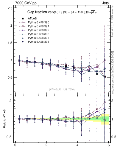 Plot of gapfr-vs-dy-fb in 7000 GeV pp collisions