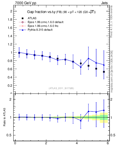Plot of gapfr-vs-dy-fb in 7000 GeV pp collisions