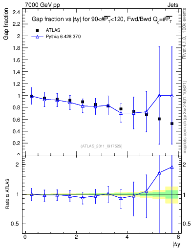 Plot of gapfr-vs-dy-fb in 7000 GeV pp collisions