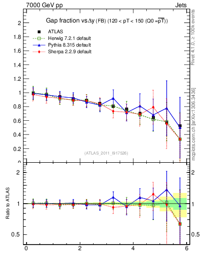 Plot of gapfr-vs-dy-fb in 7000 GeV pp collisions