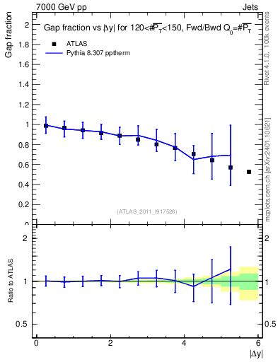 Plot of gapfr-vs-dy-fb in 7000 GeV pp collisions