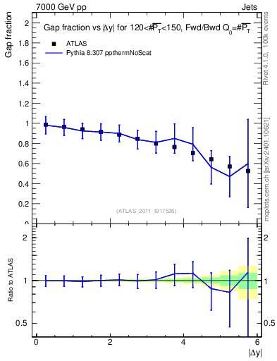Plot of gapfr-vs-dy-fb in 7000 GeV pp collisions