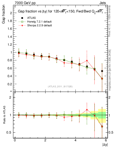 Plot of gapfr-vs-dy-fb in 7000 GeV pp collisions