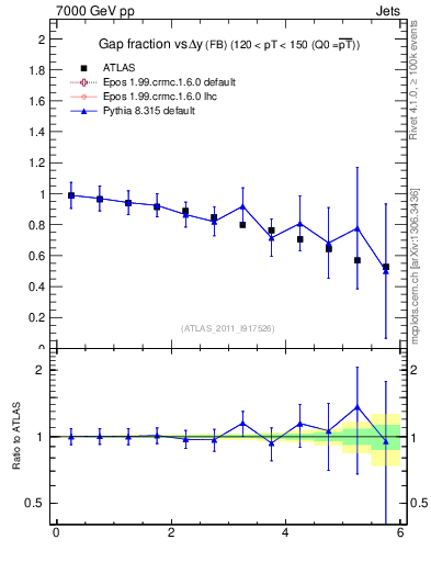 Plot of gapfr-vs-dy-fb in 7000 GeV pp collisions