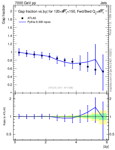 Plot of gapfr-vs-dy-fb in 7000 GeV pp collisions