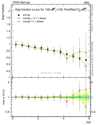 Plot of gapfr-vs-dy-fb in 7000 GeV pp collisions