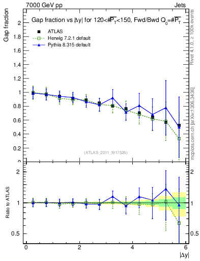 Plot of gapfr-vs-dy-fb in 7000 GeV pp collisions