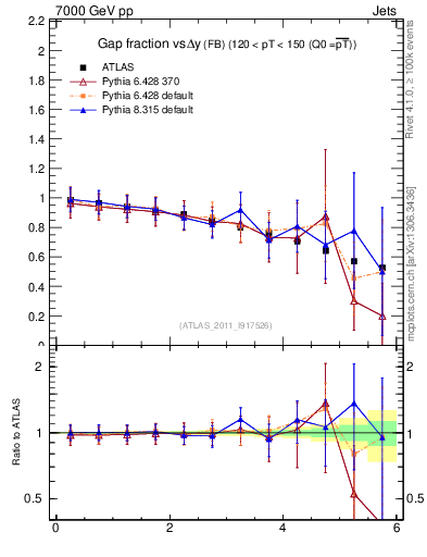 Plot of gapfr-vs-dy-fb in 7000 GeV pp collisions