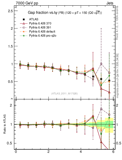 Plot of gapfr-vs-dy-fb in 7000 GeV pp collisions