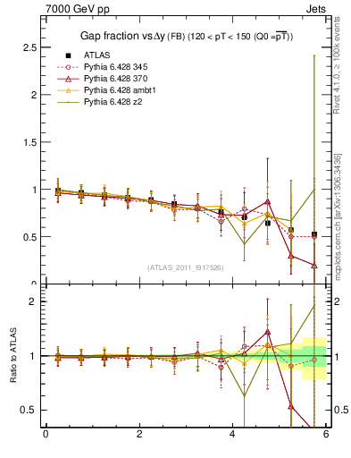 Plot of gapfr-vs-dy-fb in 7000 GeV pp collisions