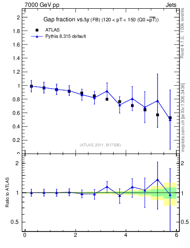 Plot of gapfr-vs-dy-fb in 7000 GeV pp collisions
