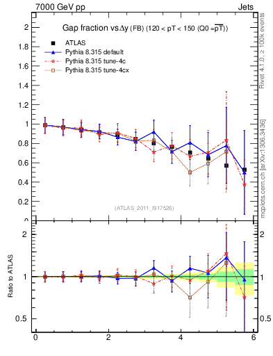 Plot of gapfr-vs-dy-fb in 7000 GeV pp collisions