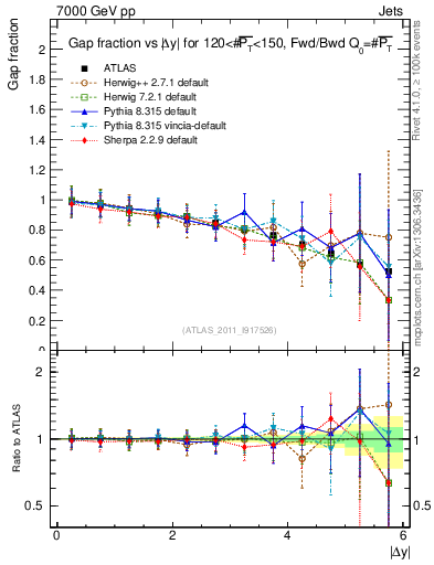 Plot of gapfr-vs-dy-fb in 7000 GeV pp collisions