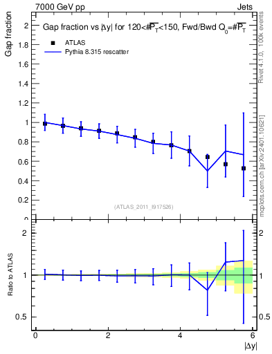 Plot of gapfr-vs-dy-fb in 7000 GeV pp collisions
