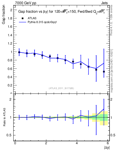 Plot of gapfr-vs-dy-fb in 7000 GeV pp collisions