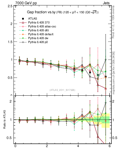 Plot of gapfr-vs-dy-fb in 7000 GeV pp collisions
