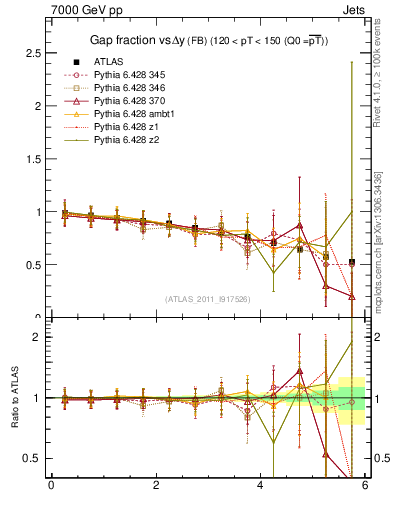 Plot of gapfr-vs-dy-fb in 7000 GeV pp collisions