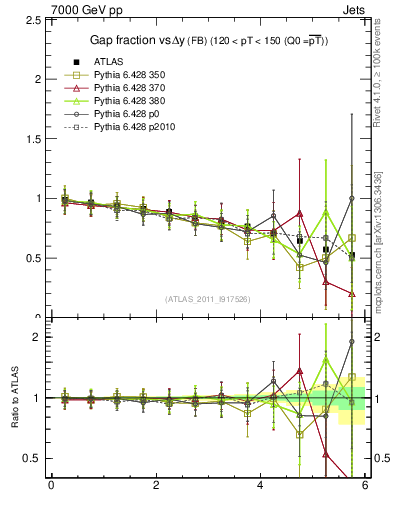 Plot of gapfr-vs-dy-fb in 7000 GeV pp collisions