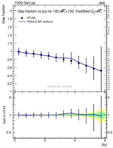 Plot of gapfr-vs-dy-fb in 7000 GeV pp collisions