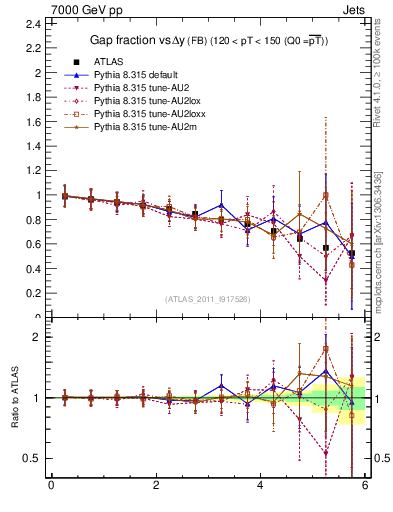 Plot of gapfr-vs-dy-fb in 7000 GeV pp collisions