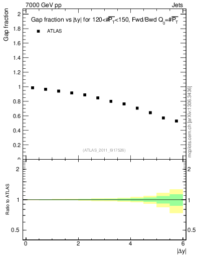 Plot of gapfr-vs-dy-fb in 7000 GeV pp collisions