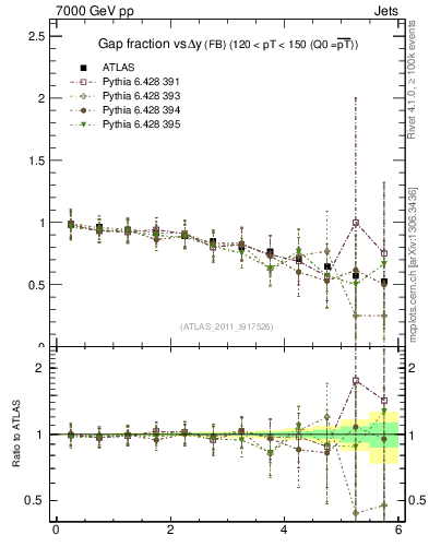 Plot of gapfr-vs-dy-fb in 7000 GeV pp collisions