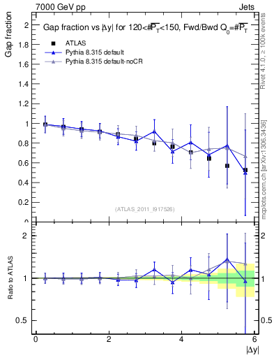 Plot of gapfr-vs-dy-fb in 7000 GeV pp collisions
