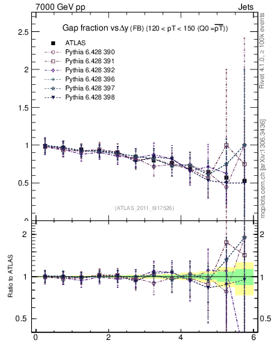 Plot of gapfr-vs-dy-fb in 7000 GeV pp collisions