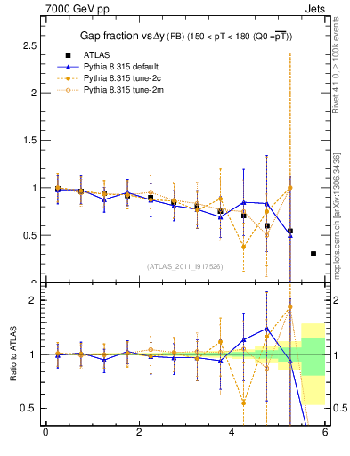 Plot of gapfr-vs-dy-fb in 7000 GeV pp collisions