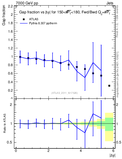 Plot of gapfr-vs-dy-fb in 7000 GeV pp collisions