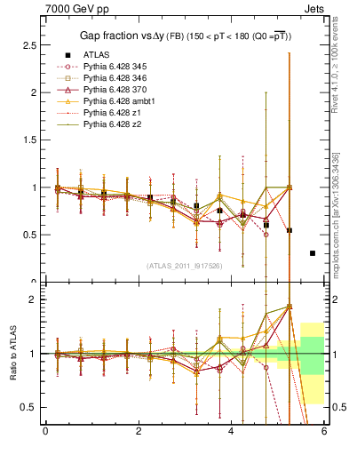 Plot of gapfr-vs-dy-fb in 7000 GeV pp collisions