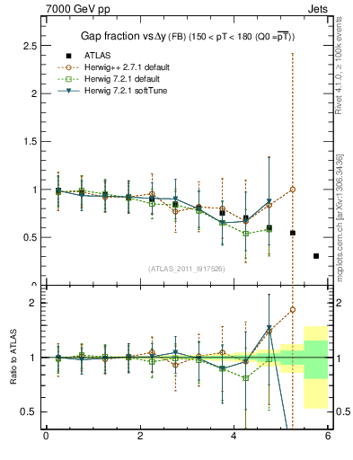 Plot of gapfr-vs-dy-fb in 7000 GeV pp collisions