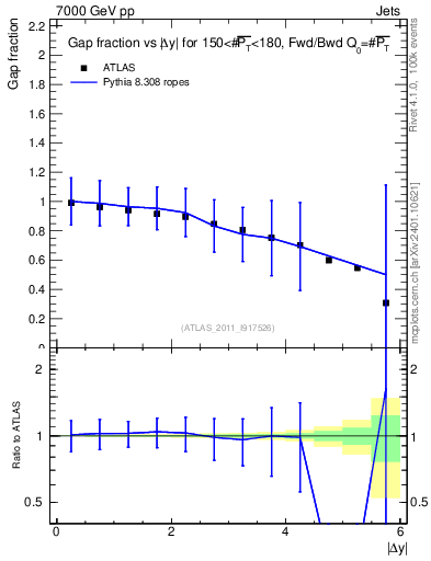Plot of gapfr-vs-dy-fb in 7000 GeV pp collisions