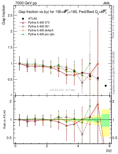Plot of gapfr-vs-dy-fb in 7000 GeV pp collisions