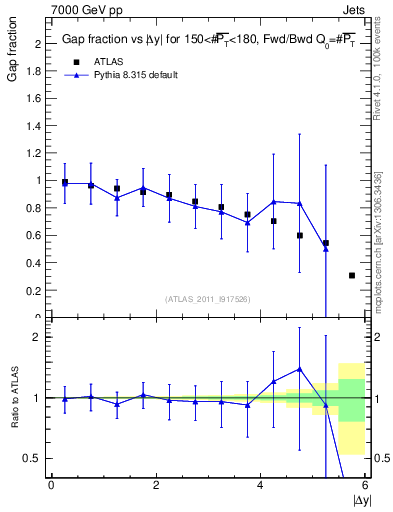 Plot of gapfr-vs-dy-fb in 7000 GeV pp collisions