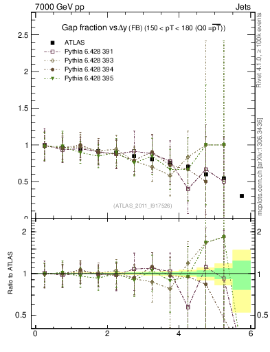 Plot of gapfr-vs-dy-fb in 7000 GeV pp collisions