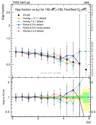 Plot of gapfr-vs-dy-fb in 7000 GeV pp collisions