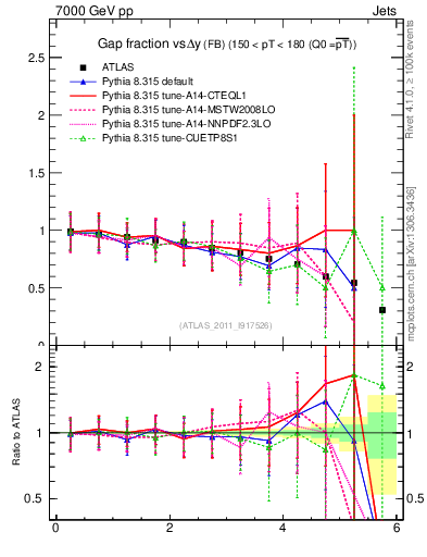 Plot of gapfr-vs-dy-fb in 7000 GeV pp collisions