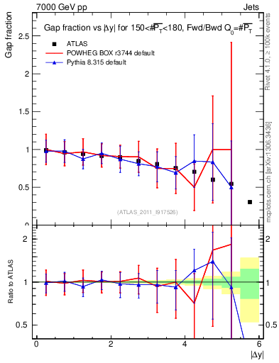 Plot of gapfr-vs-dy-fb in 7000 GeV pp collisions