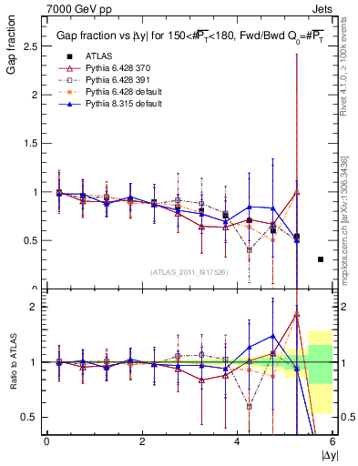 Plot of gapfr-vs-dy-fb in 7000 GeV pp collisions