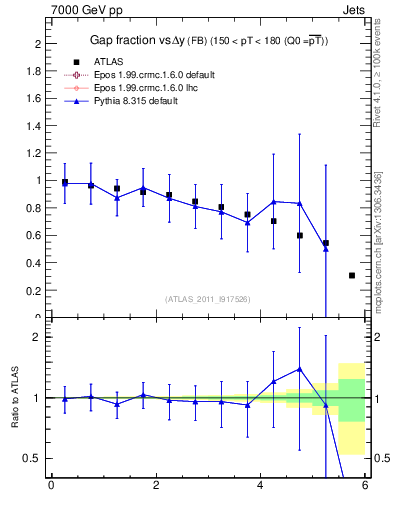 Plot of gapfr-vs-dy-fb in 7000 GeV pp collisions