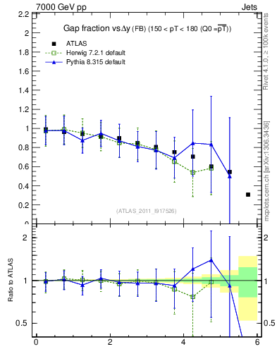 Plot of gapfr-vs-dy-fb in 7000 GeV pp collisions