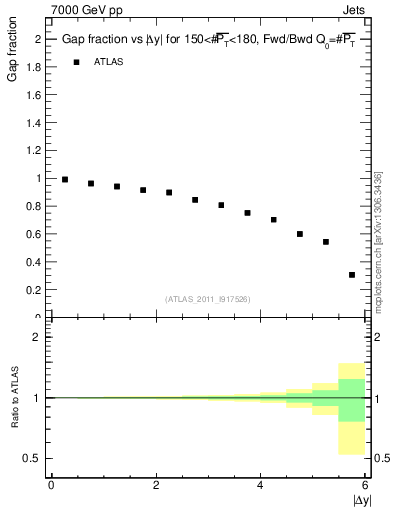 Plot of gapfr-vs-dy-fb in 7000 GeV pp collisions