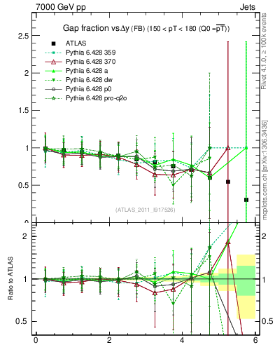 Plot of gapfr-vs-dy-fb in 7000 GeV pp collisions